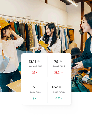 Three women in a retail store with numbers showing Avg Visit Time, Phone Calls, Form Fills and Percentage Identified