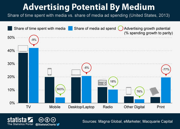 Advertising Potential by Medium