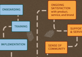 Moving Customers through the 4 Stages of Selling [Infographic]