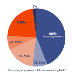 shows how many businesses are bringing employees back to work after COVID