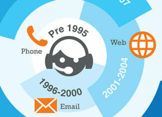 The Evolution of Customer Service [Infographic]