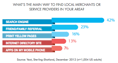 Local Discovery: Can Customers Find Your Business?