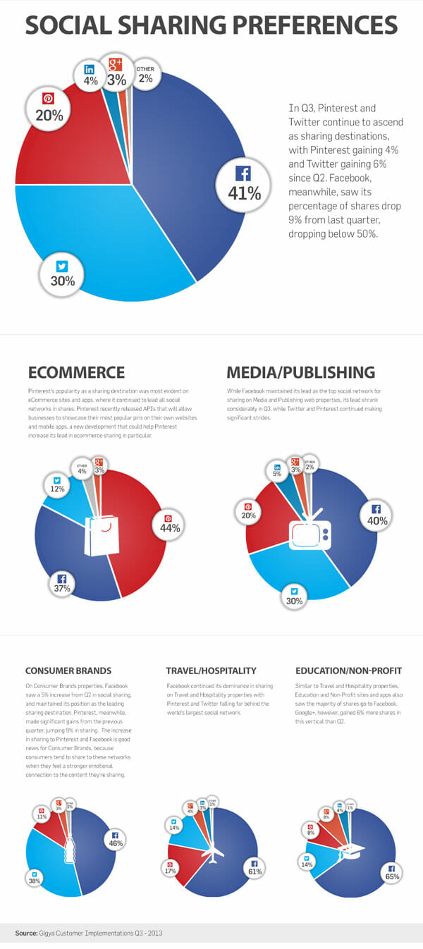 Landscape of Social Sharing by Gigya