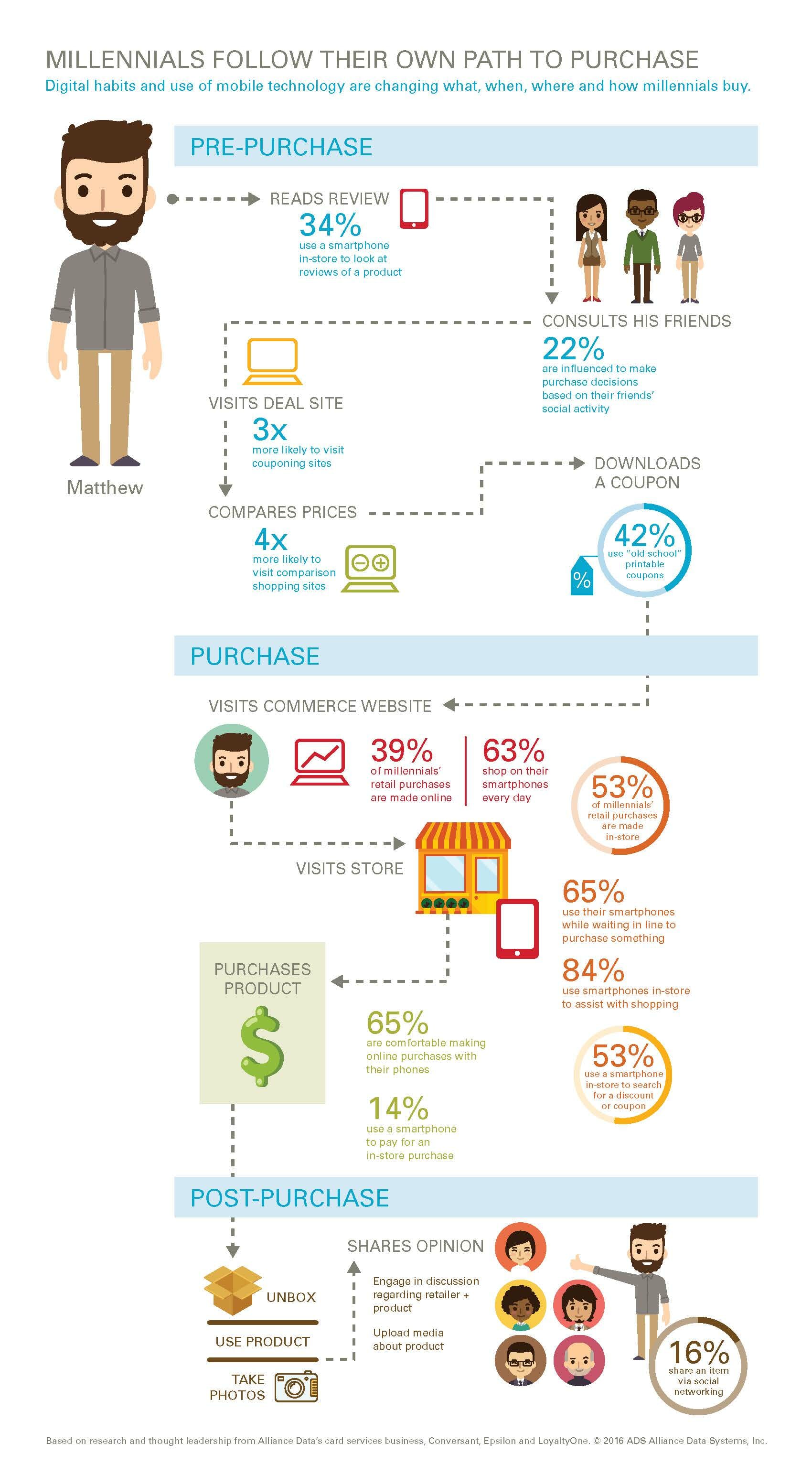 Millennials Winding Road to Purchase