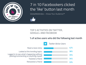 The Top 5 Activities on Twitter, Google+ and Facebook [Infographic]