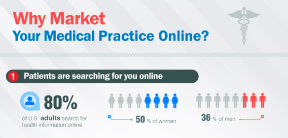 Why Physicians Need to Go Online to Market Their Practice