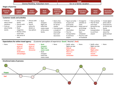 Customer Journey Mapping Company Customer Journey & Experience Mapping: Example & How To | Thryv