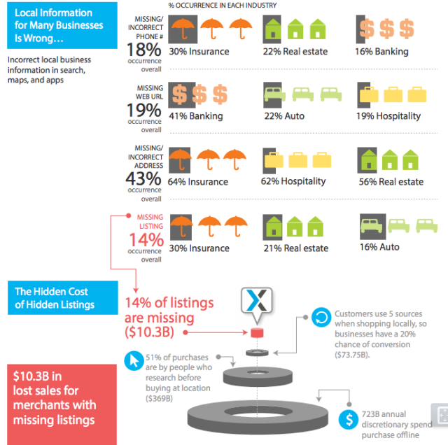 The Cost of Incorrect Business Data