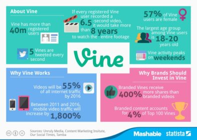 The Stats Behind The World Of Vine: 40 Million Registered Users