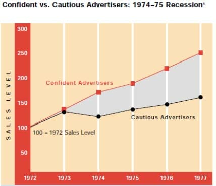 Confident vs. Cautious Advertisers