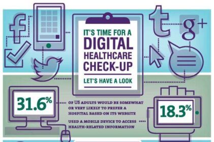 How Patients Use Digital Healthcare [Infographic]