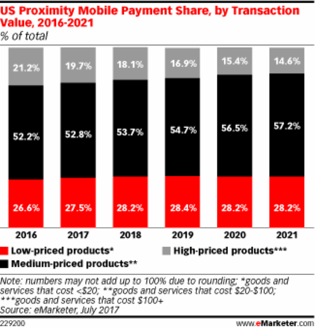 eMarketer Proximity Payment image