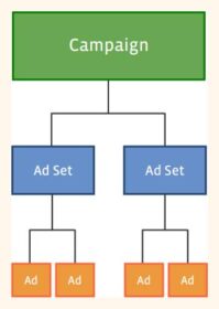 Facebook Ad Sets: Joining the Herd
