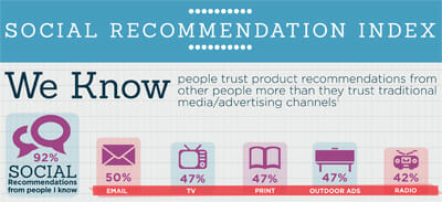 Social Recommendations Influence [Infographic]