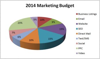 Marketing Budget Piechart Sample