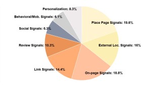 Overall Local Search Ranking Factors