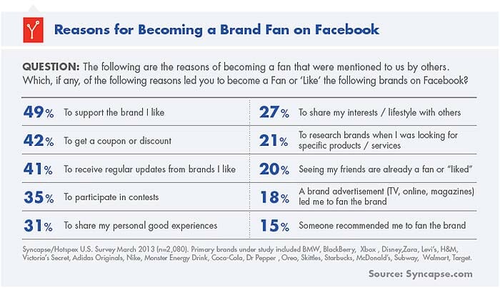 Reasons for Becoming a Brand Fan on Facebook