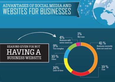 Where’s the Best Bang for Your Marketing Buck? [Infographic]