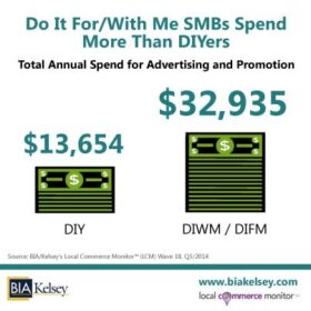 Do It For Me/Do It With Me Advertising and Marketing for SMBs