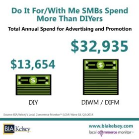 Do It For Me/Do It With Me Advertising and Marketing for SMBs