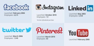 Social Media by the Numbers