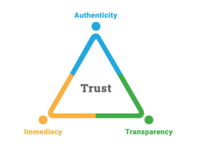 Triangle of Trust, Neal Polachek, ThinkLikeAnApp, authenticity, how authentic is your business