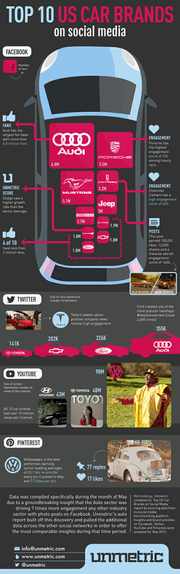Successful auto social campaigns