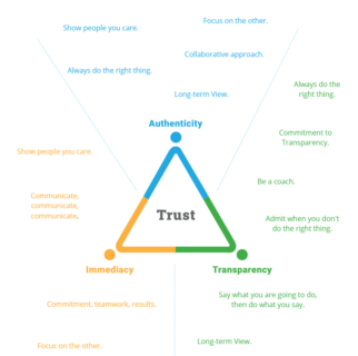 triangle of trust, Neal Polachek, ThinkLikeAnApp